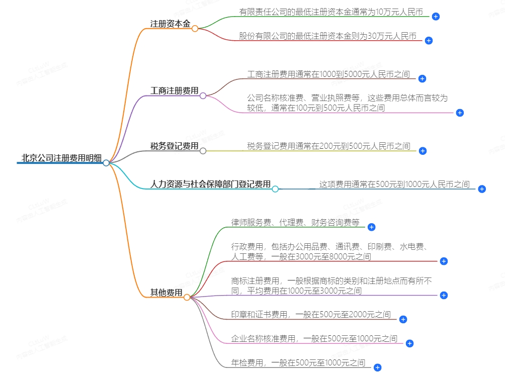 北京公司注册费用明细